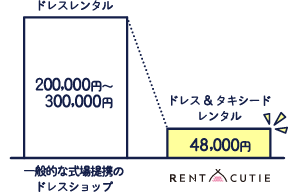 一般的な式場提携のドレスショップとレントアキューティーの比較です。